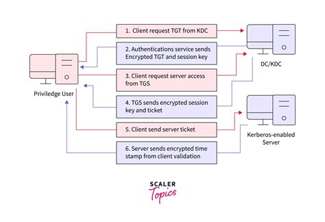 kerberos encounters a problem with the smart card subsystem|kerberos authentication settings.